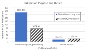 Bar chart showing that most S-STEM publications are program overviews presented at conferences. Research and evaluation papers and journal publications are much less common.