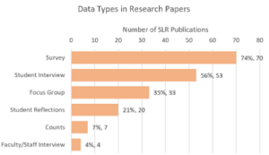 Bar chart showing that student surveys and interviews are the most common data collection methods in S-STEM research papers. Faculty or staff data sources are rarely used.