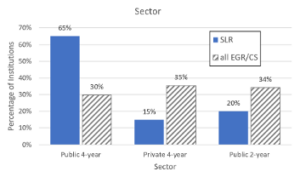 Side-by-side bar chart comparing sectors of institutions in the SLR versus all U.S. engineering or computer science institutions. SLR overrepresents public, four-year institutions and underrepresents private or two-year institutions.