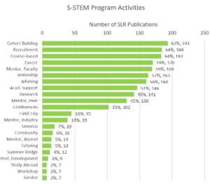 Horizontal bar chart showing that the most frequently reported S-STEM activities are cohort-building, recruitment, and course-based programming. Other activities like mentoring and advising are moderately common; study abroad and service learning are rare.