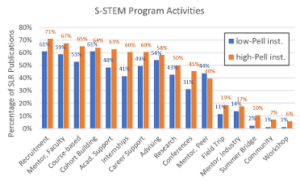 Grouped bar chart showing that institutions with more low-income students tend to report more types of program activities, especially internships, academic support, and conference attendance.